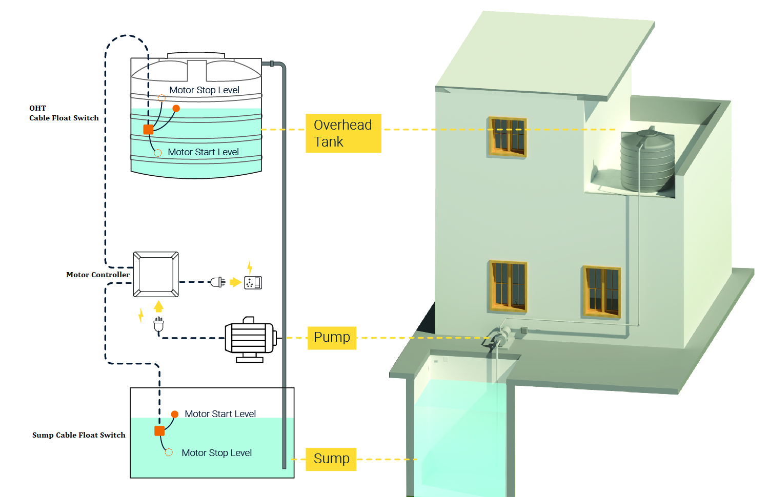 Connection details of Water Level Controller Circuit Using Cable Float Switch